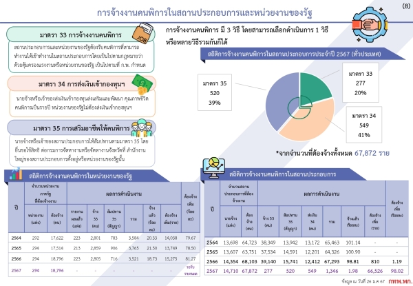 การจ้างงานคนพิการในสถานประกอบการและหน่วยงานของรัฐ